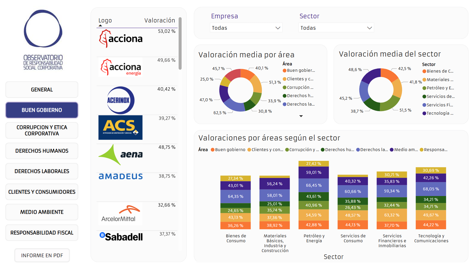Informe del Observatorio RSC sobre sostenibilidad de las empresas del IBEX 35